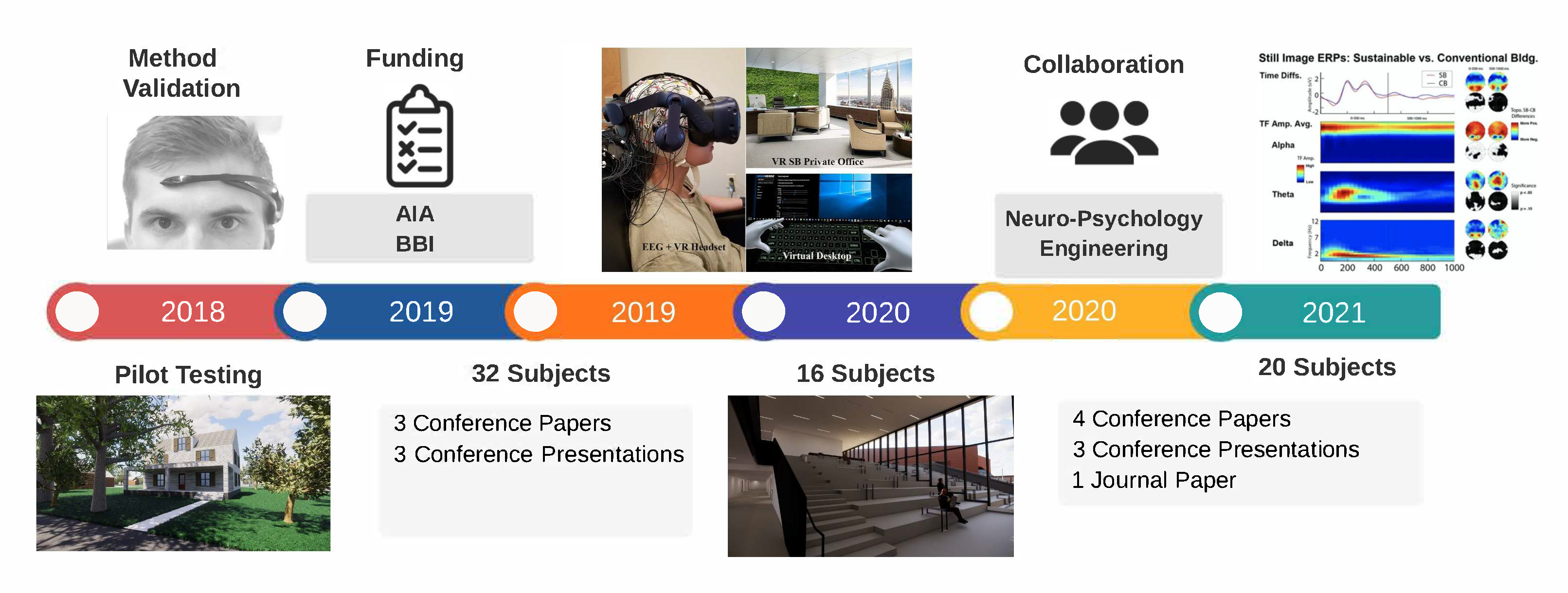 BRAVR lab timeline