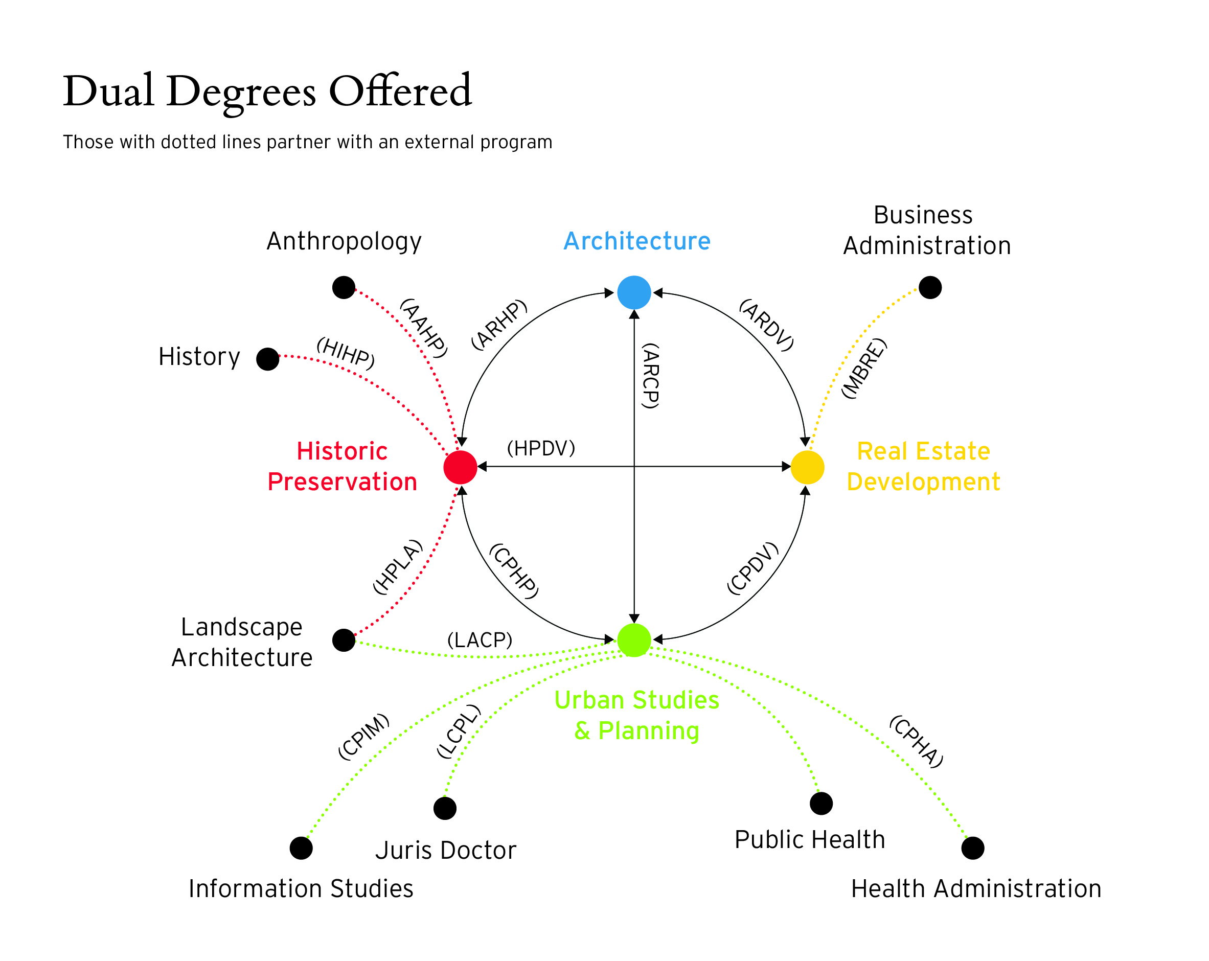 Dual Degrees