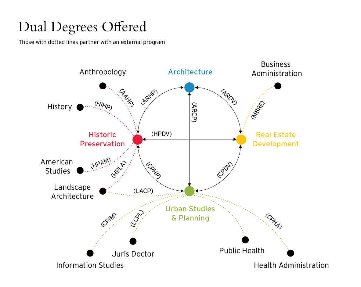 Dual Degree Graphic