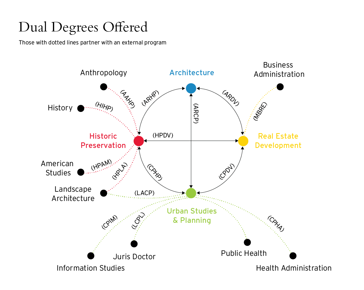 Dual Degree Graphic